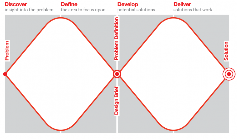 A diagram showing the double diamond that seperate moments of divergence and convergence