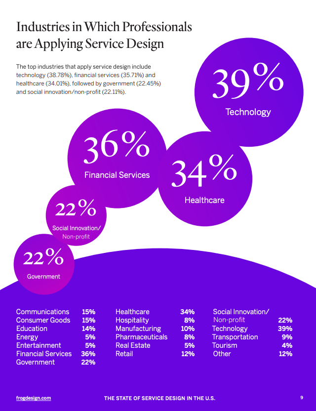 Graphic showing: 39% work in technology, 36% in financial services, 34% in healthcare, 22% in social innovation, 22% in government