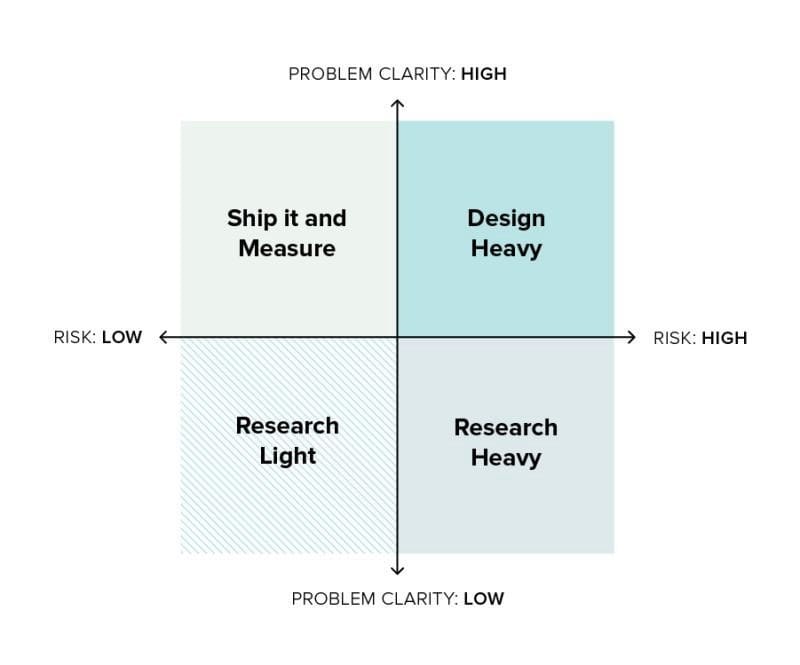 Four-quadrant matrix showing how to choose between research and design approaches based on problem clarity and risk. The vertical axis goes from low problem clarity at the bottom to high problem clarity at the top. The horizontal axis goes from low risk on the left to high risk on the right. The quadrants are labelled: “Ship it and Measure” for high clarity and low risk, “Design Heavy” for high clarity and high risk, “Research Light” for low clarity and low risk, and “Research Heavy” for low clarity and high risk.
