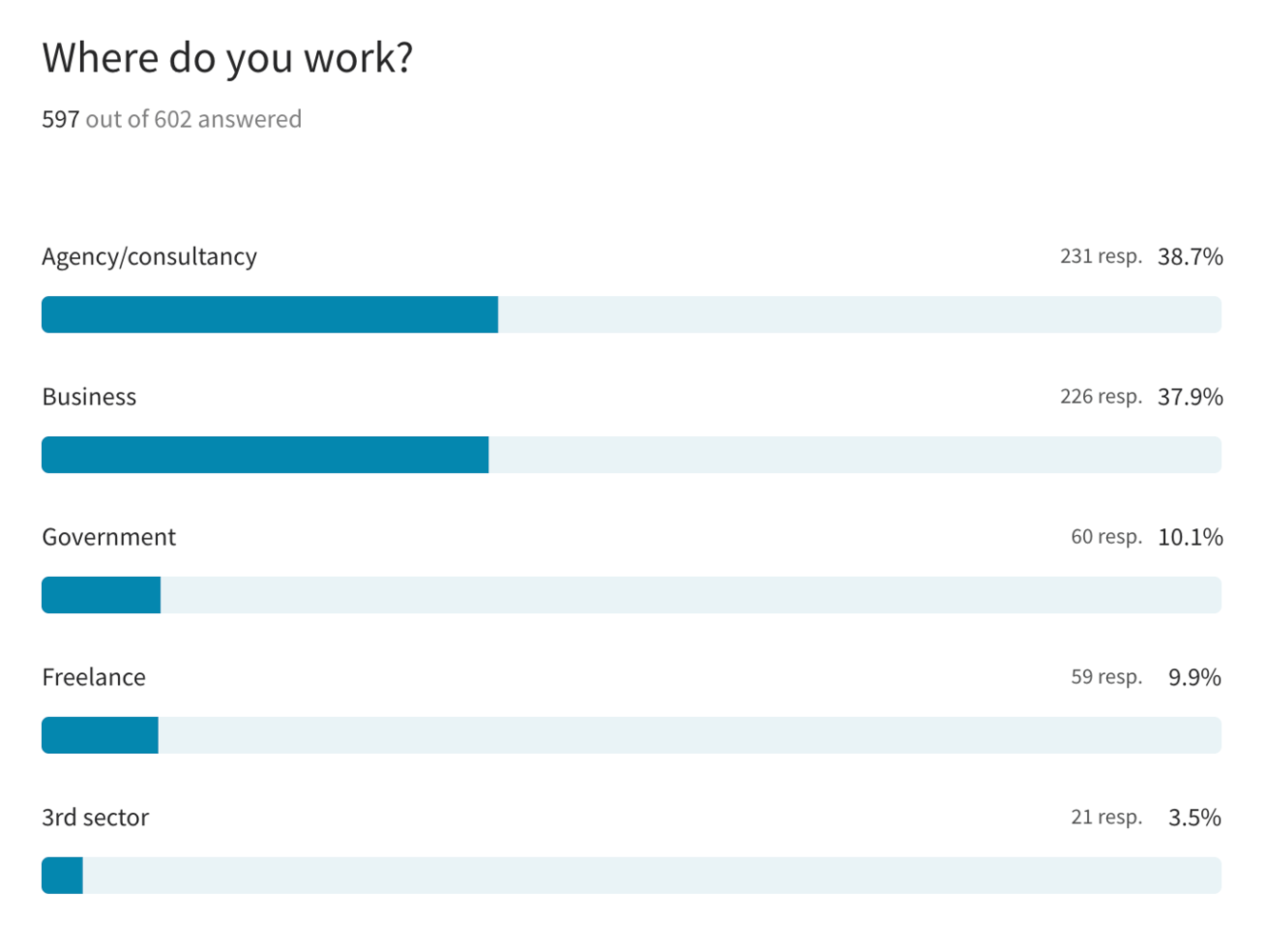 Graphic showing: 38,7% work in agency, 37,9% in business, 10,1% in government, 9,9% in Freelance, 3,5% in the third sector