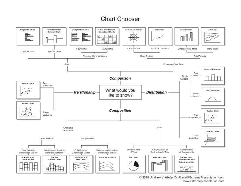 A chart chooser graph that helps you choose which type of graph is the best one to use.