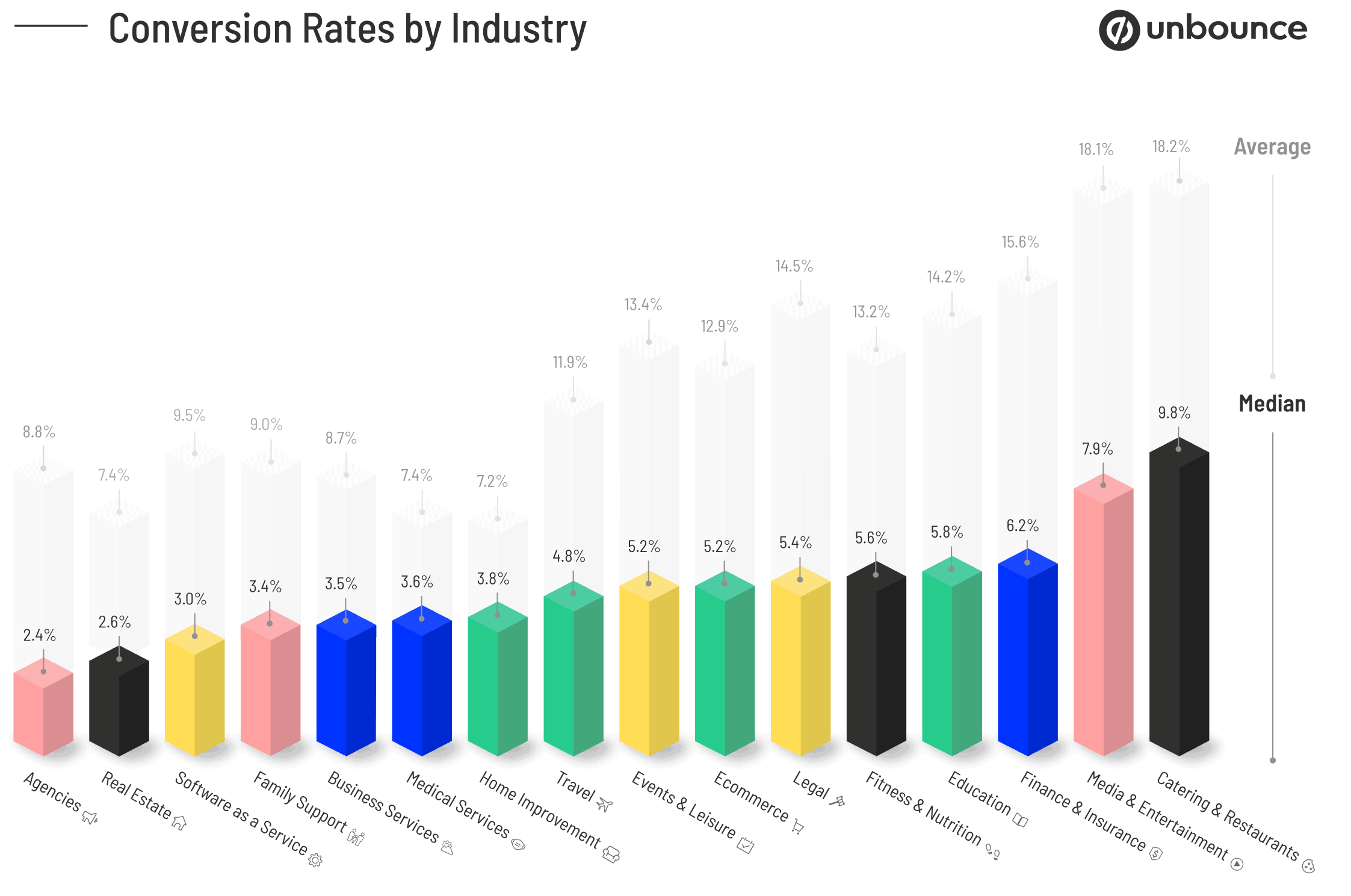A graphic showing conversion rates by industry, with 2.4% as the lowest for agencies, and 9.8% as the highest for catering and restaurants