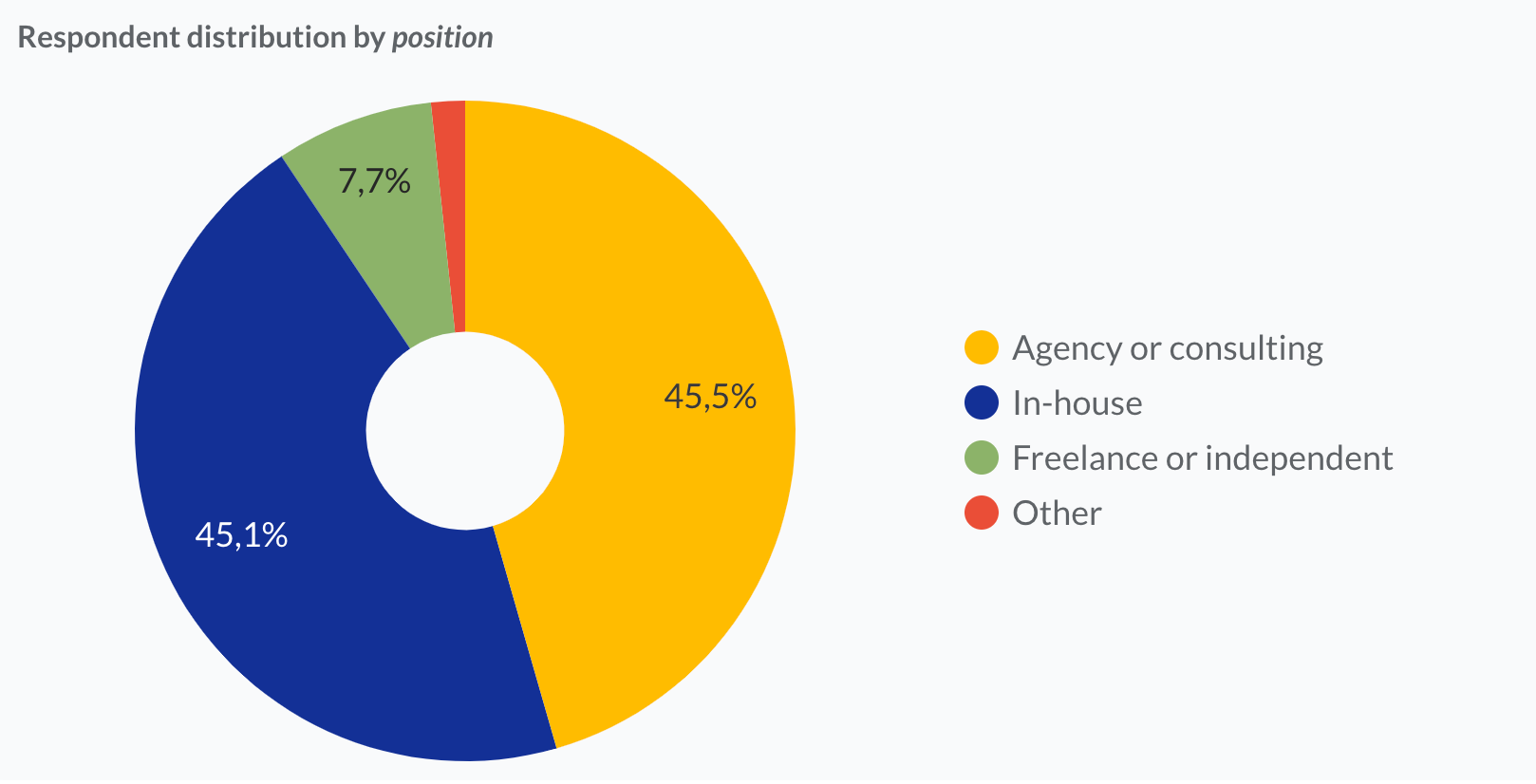 Graphic showing: 45,5% of people work in agency, 45,1% in-house, 7,7% as freelancers