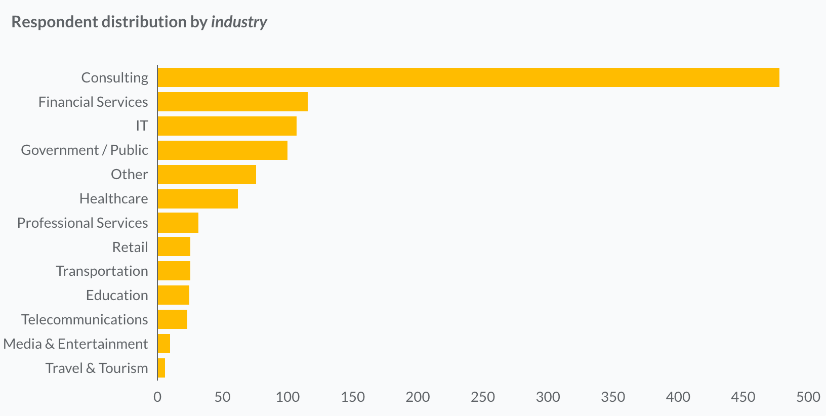 Graphic showing: Most people work in consultancy
