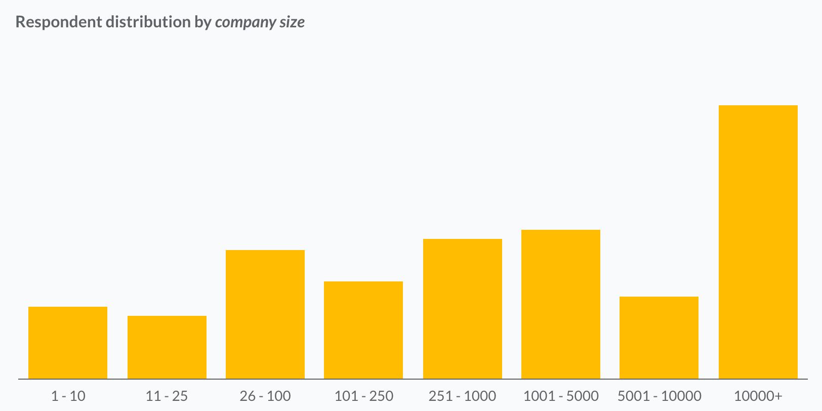Graphic showing: Most people work in companies with 10'000+ employees