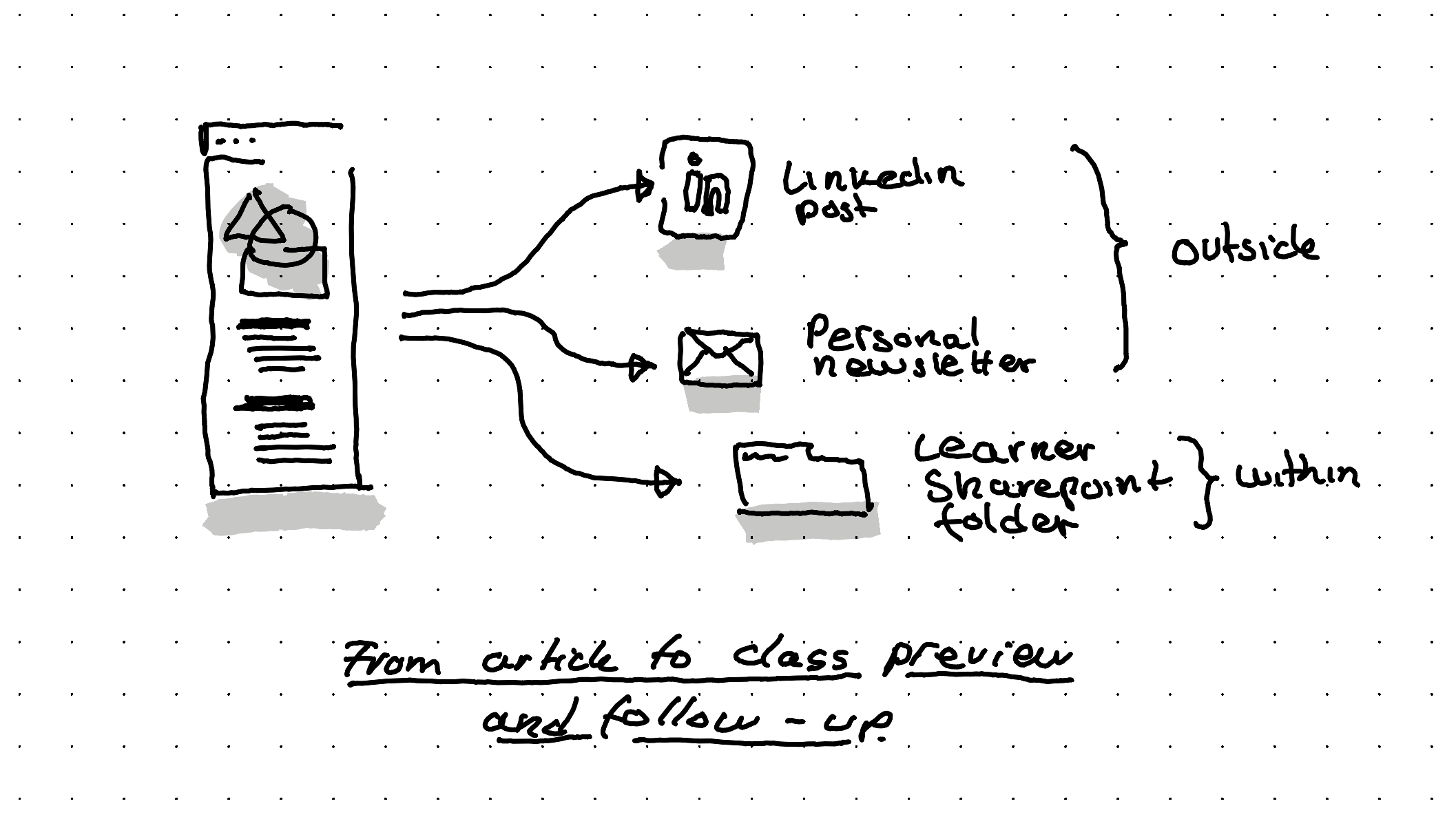An illustration showing from article to class preview and follow-up via linkedin posts - personal newsletter and links in an internal sharepoint folder
