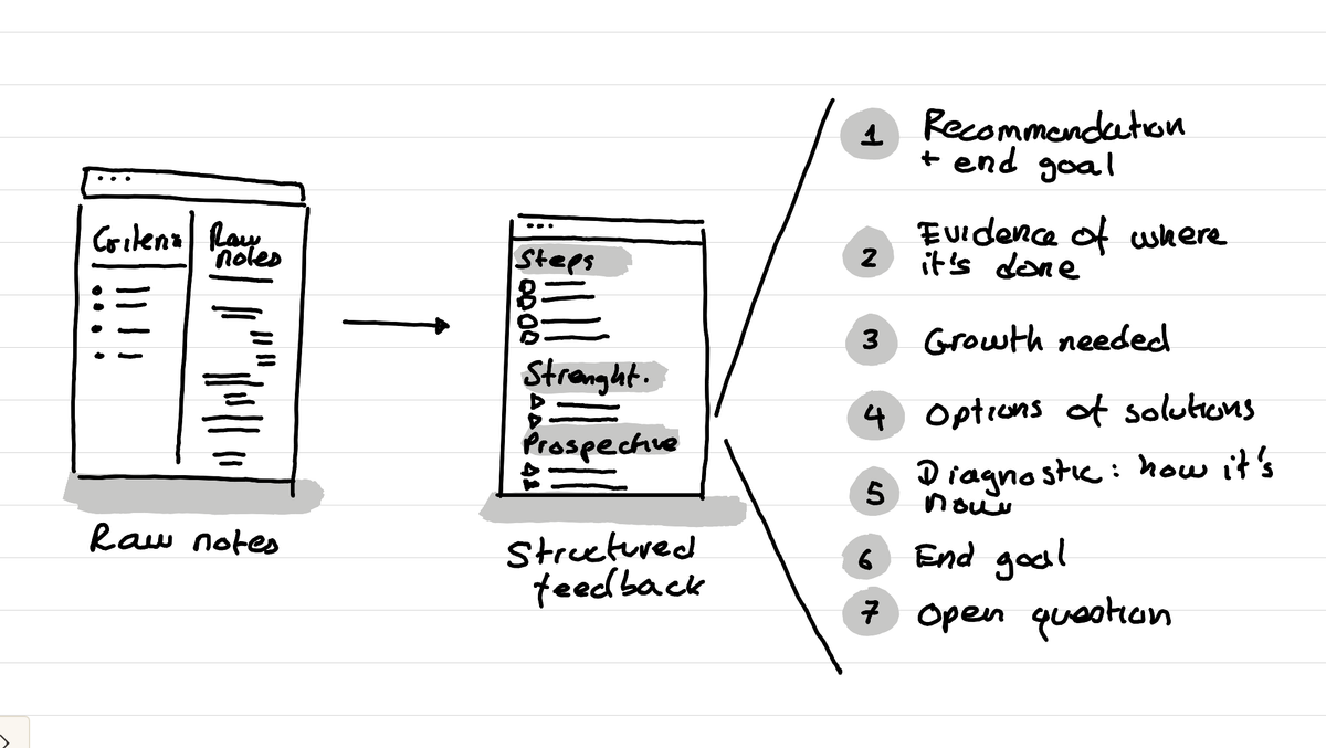 An illustration showing how raw notes are transformed into structured feedback