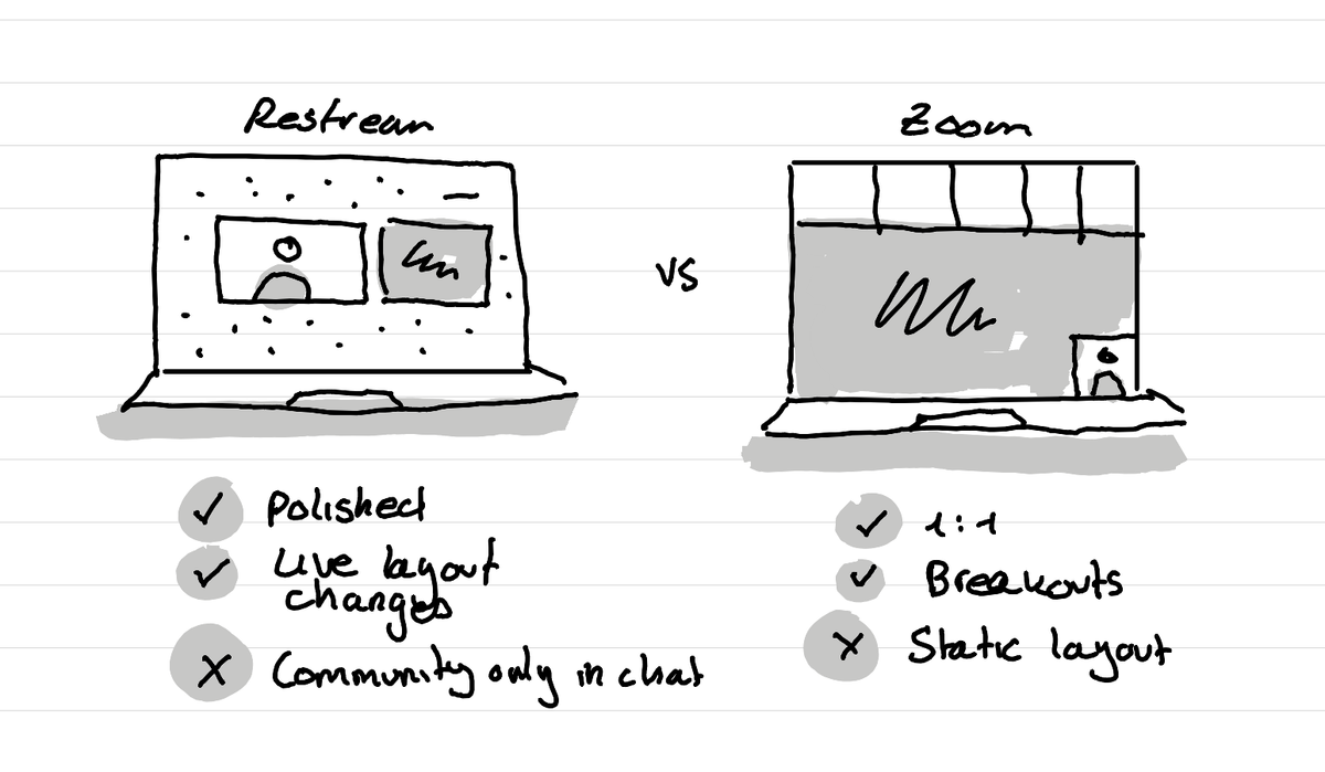 An illustration showing the difference between restream (polished, live changes, community only in chat) and Zoom (1:1, breakouts, static layout)
