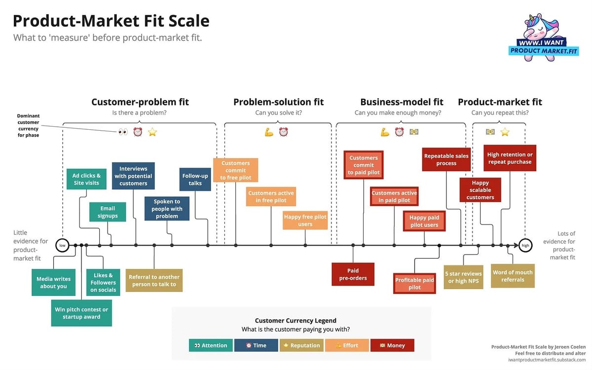 The Product Market Fit Scale that shows different types of fit: customer-problem fit, problem-solution fit, business-model fit, product-market fit