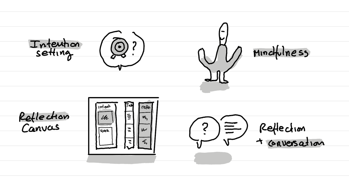 An illustration showing 4 ingredients for mindful conferences: intention setting, mindfulness, reflection canvas, reflection+ conversation time