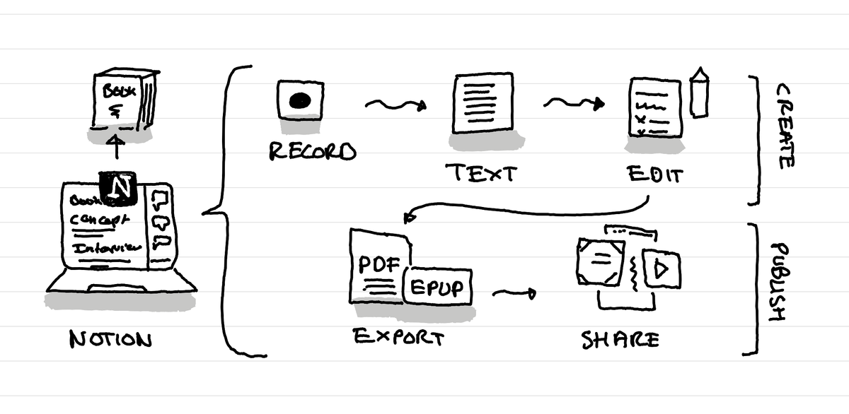 An illustration showing how Notion can help create a full book from recording an interview to creating the PDF for print