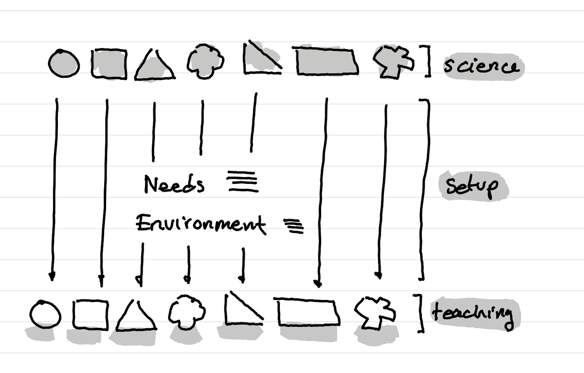 An illustration showing the link between the learning science, the teaching setup and the actual teaching ryhtm