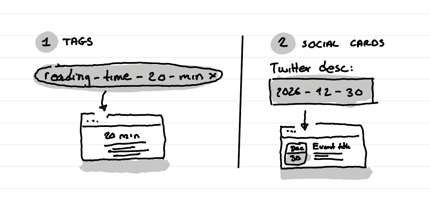 An illustration showing two ways to "hack" custom fields into Ghost: tags and social cards