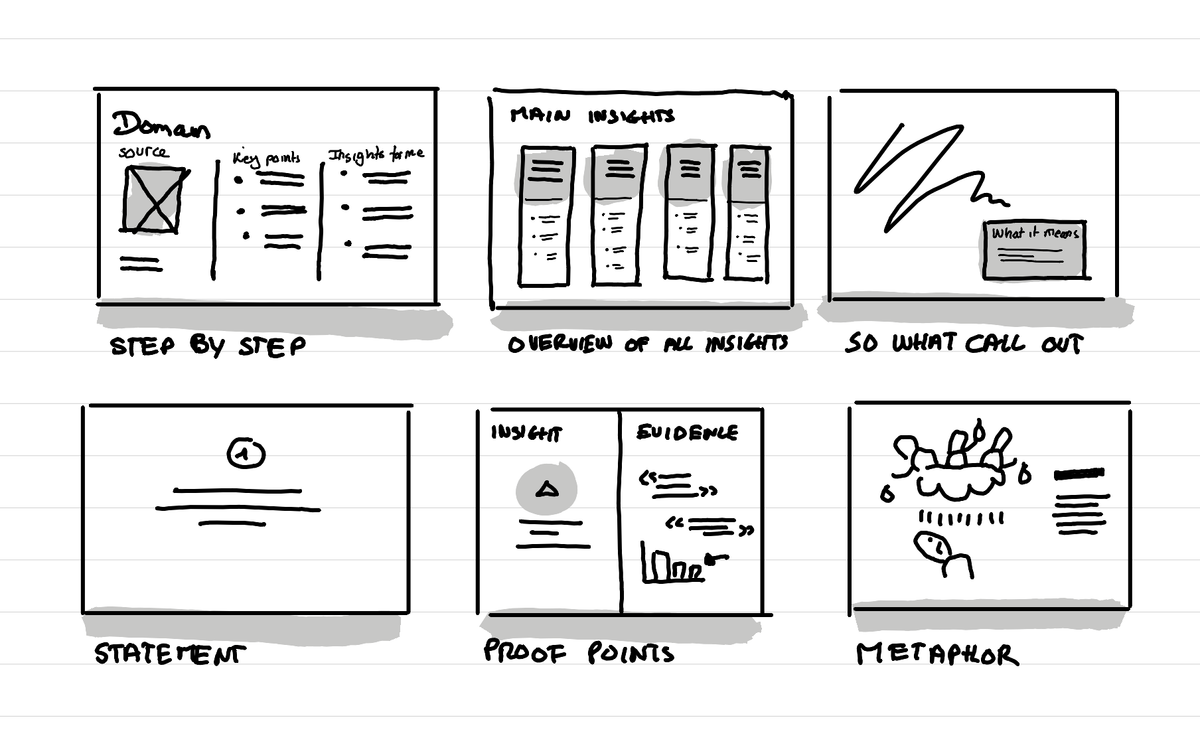 Six examples of structures for synthesis: step by step, overview of all insights, so what call out, statement, proof points, metaphor