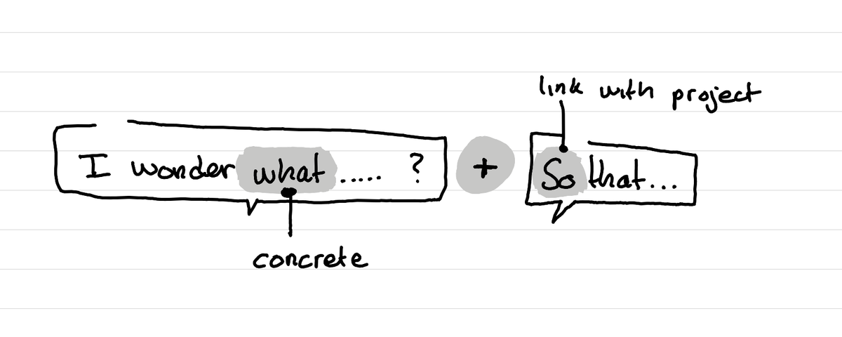 An illustration showing a research thesis formula: I wonder what... + So that...