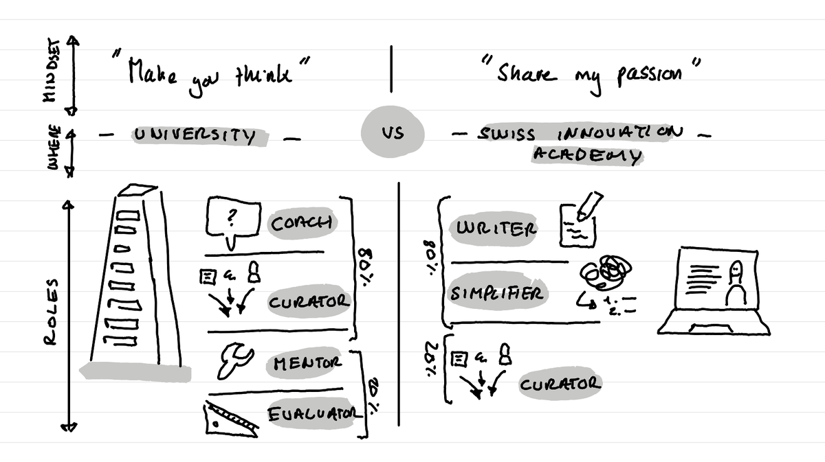 An illustration showing the different educator modes I have: University (make you think: coach, curator, mentor, evaluator), this website (share my passion: writer, simplifier, curator)