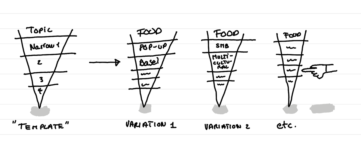 An illustration showing a topic funnel with a big topic at the top and then elements that narrow it down