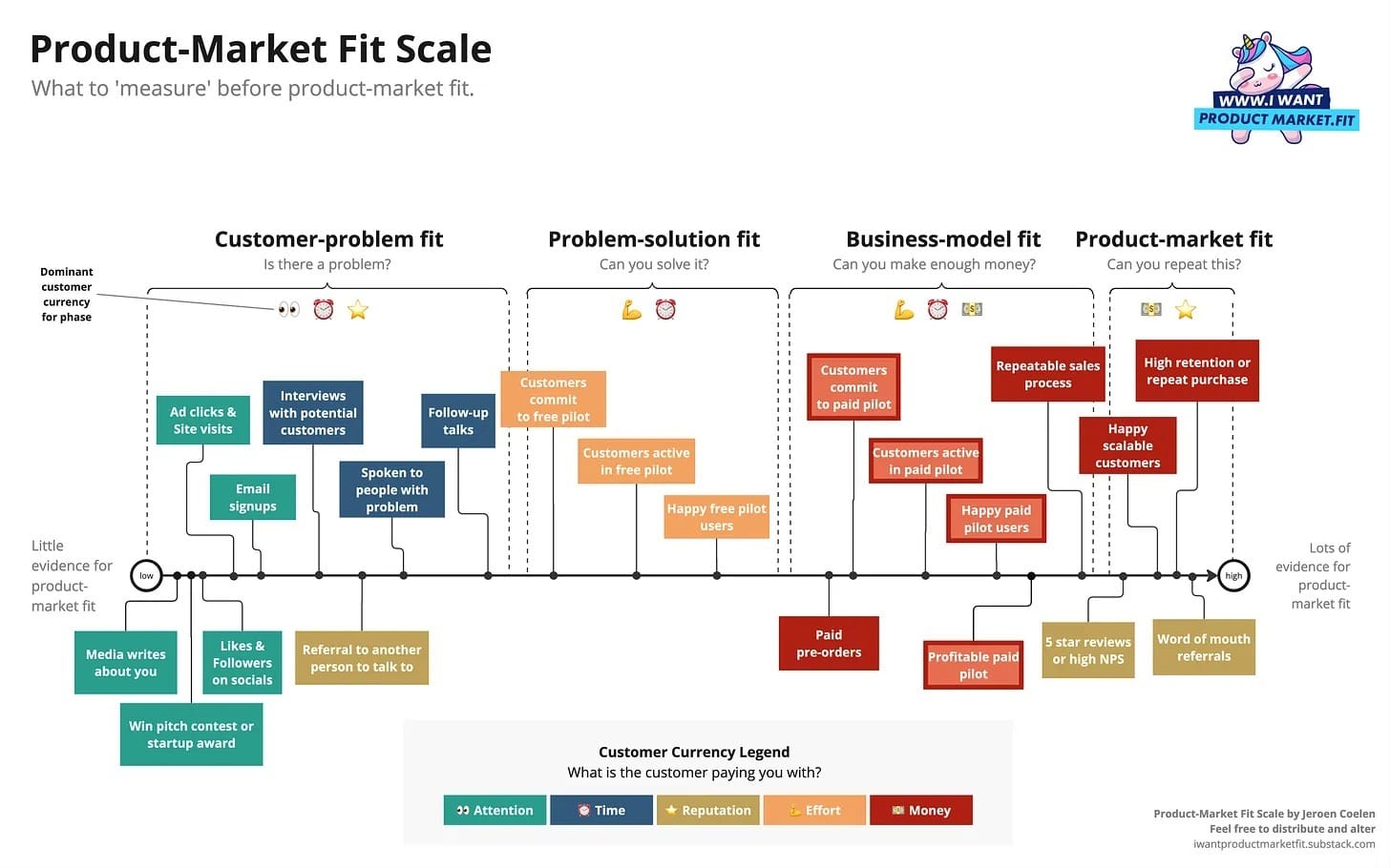 How can I know if I have a good product/service market fit?