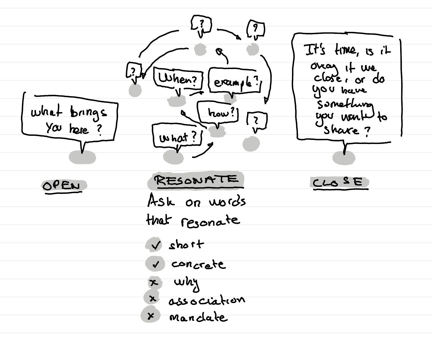 What is an idiolectical coaching conversation?