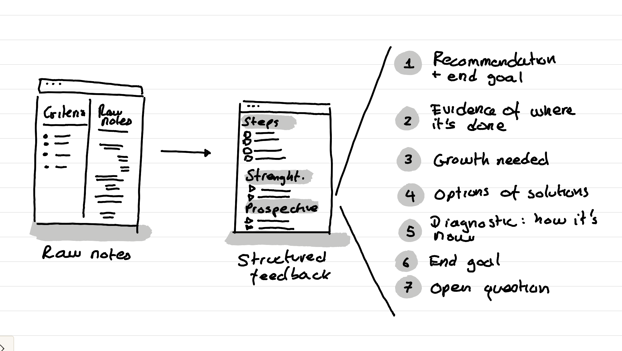 An illustration showing how raw notes are transformed into structured feedback