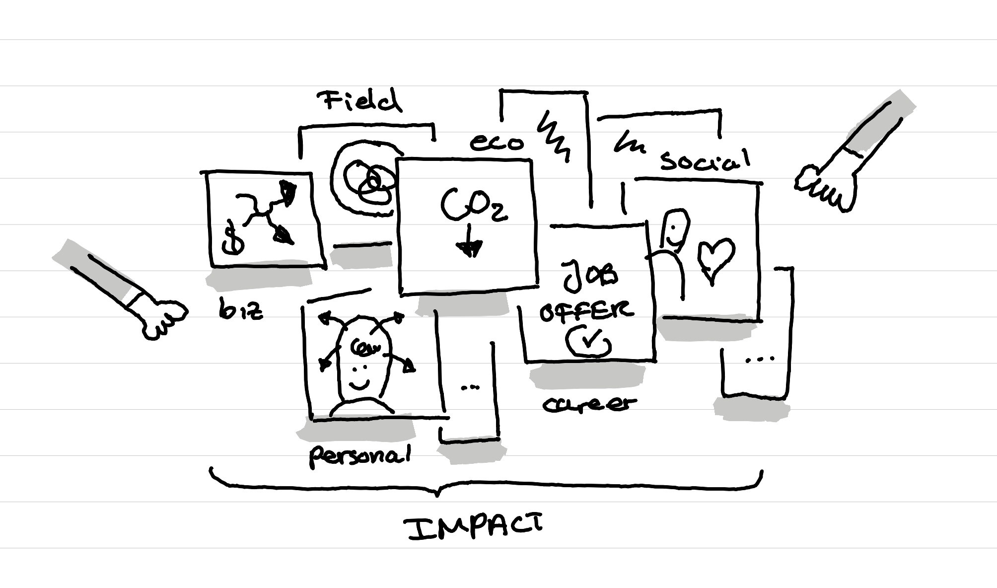 An illustration showing different types of impact a Service Design project can have: business, personal, career, eco, field, social, etc.