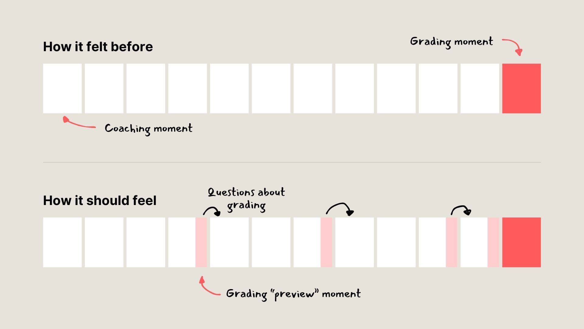 A diagram showing how grading should feel: more often tiny grading preview moments to be able to adjust