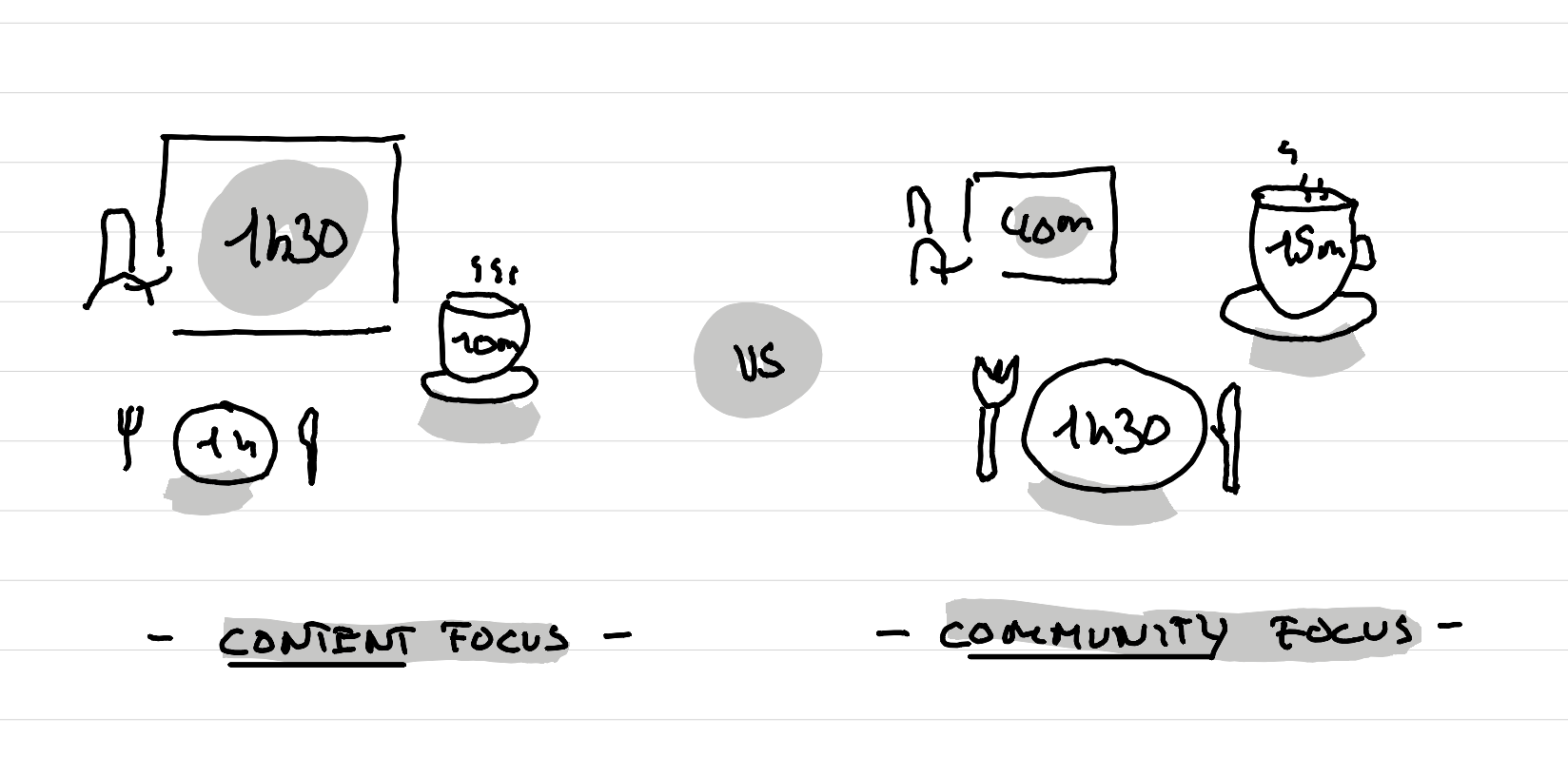 An illustration showing the difference between an event with a content focus or a community focus: more and longer breaks