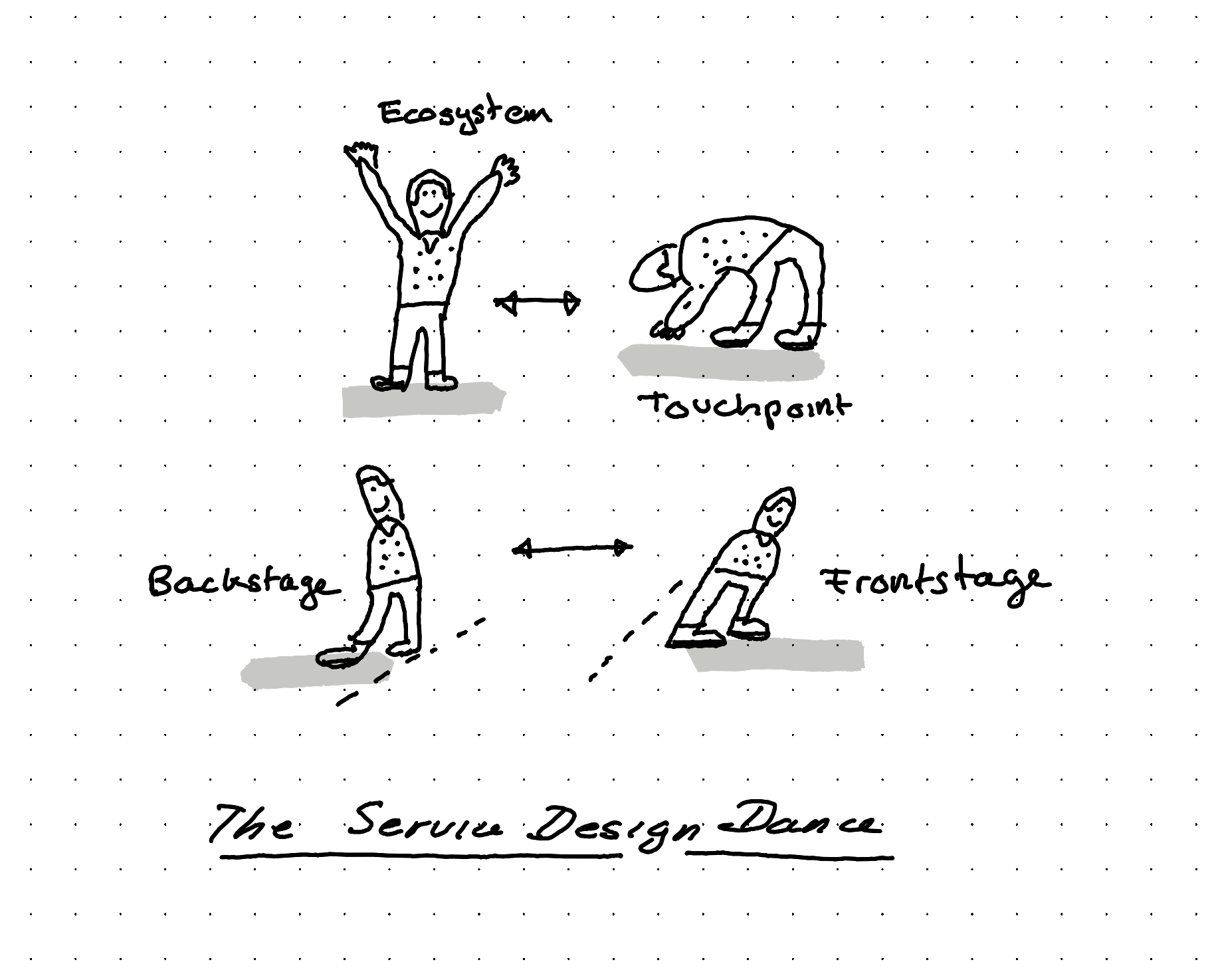An illustration showing the service design dance where movements make it clear that we always go from backstage to frontstage, to ecosystem to touchpoint and back.