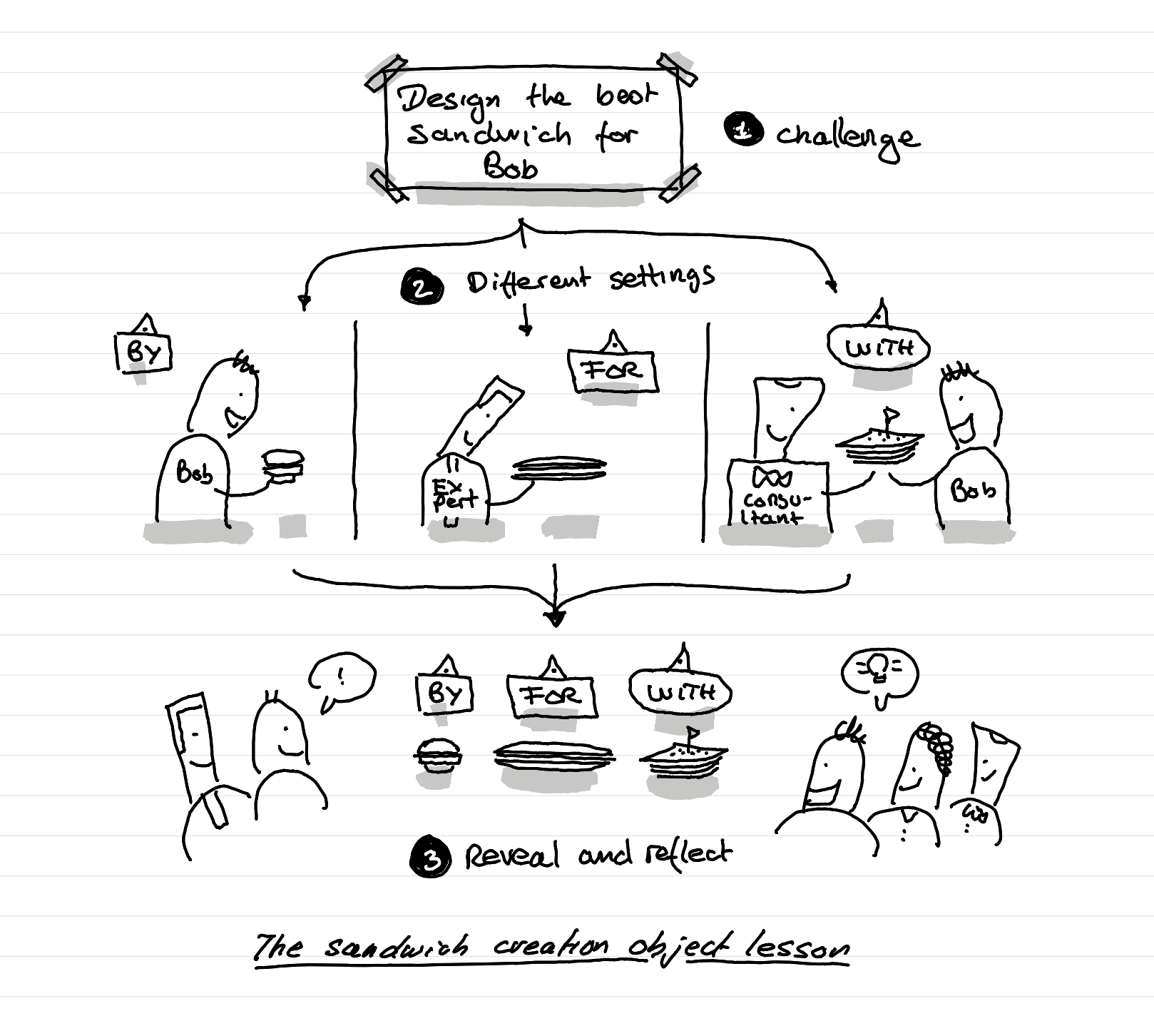 An illustration showing how asking someone to design the perfect sandwich for someone can reveal the difference between design for, with and by.