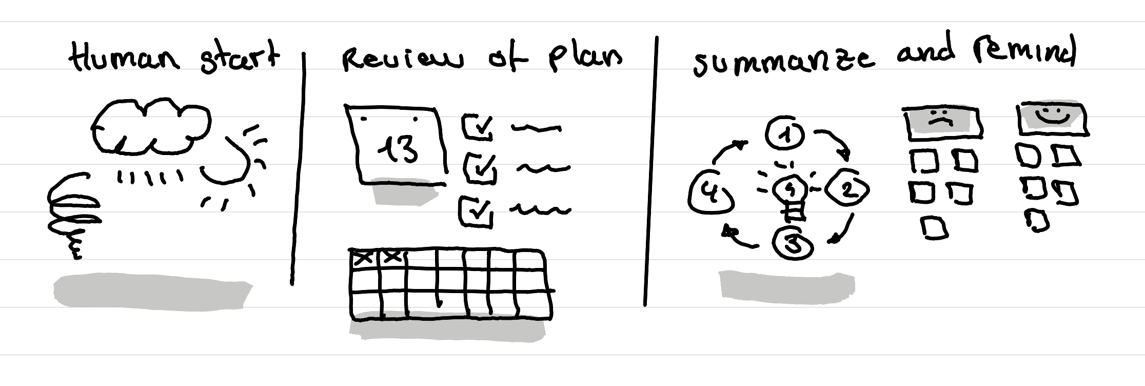 An illustration showing: human start, review of plan, summarize and remind