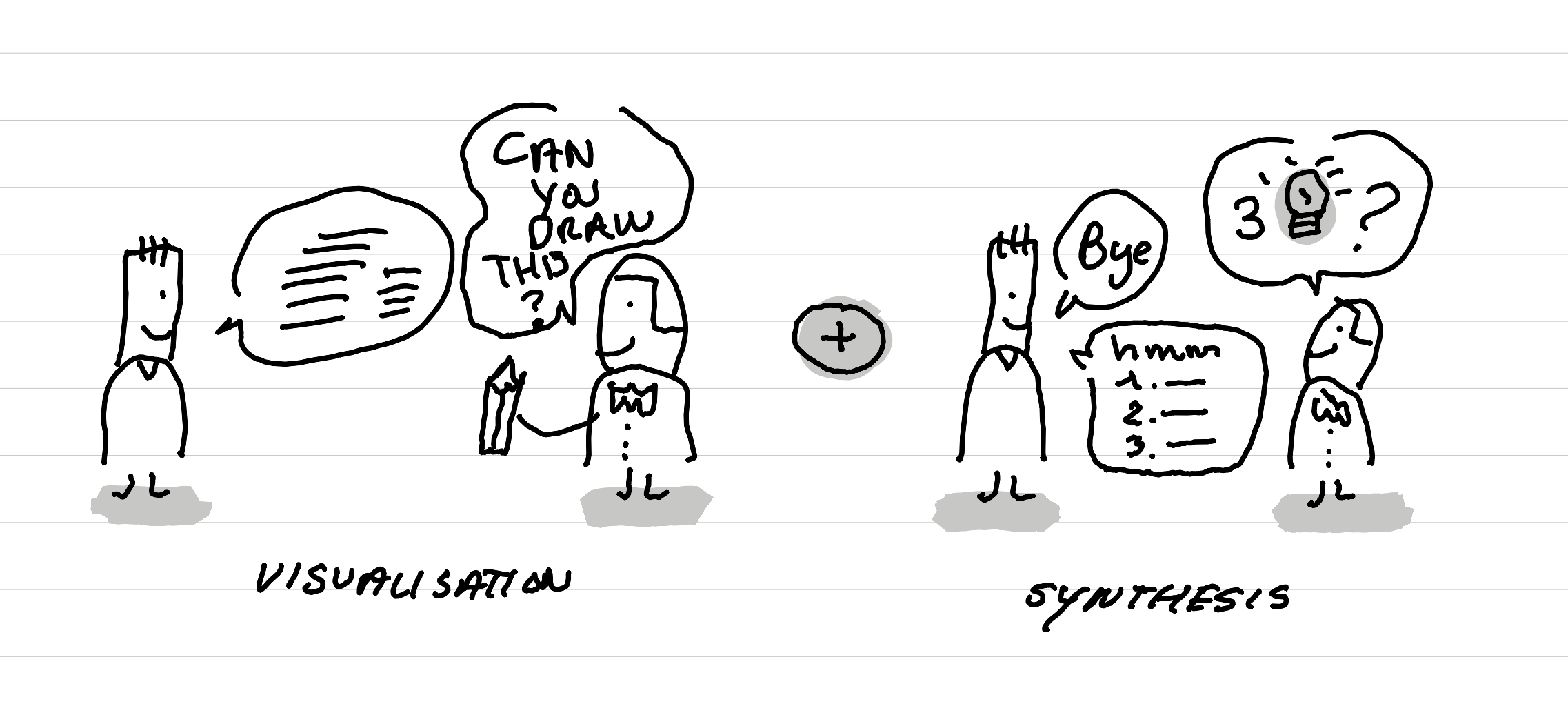 An illustration showing two micro-training moments: visualisation and synthesis