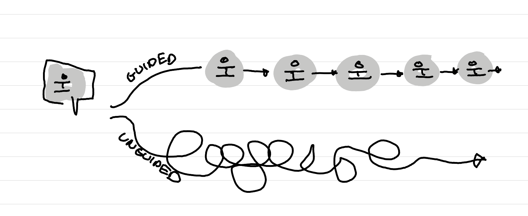 An illustration showing that a class can be splited in two: one group does the activities guided and one unguided.