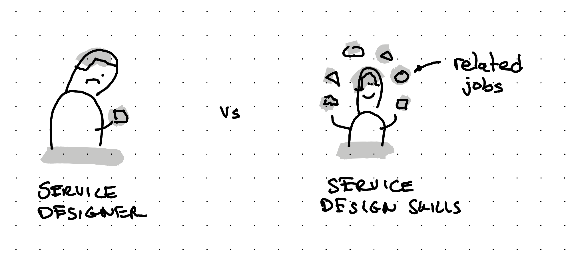 An illustration showing that a person who thinks of themselves as service designer finds less jobs that someone who sees themselves as a service design practitioner.