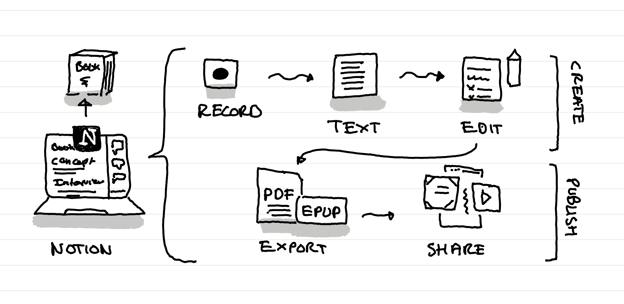 An illustration showing how Notion can help create a full book from recording an interview to creating the PDF for print