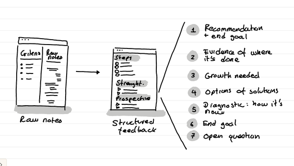 An illustration showing how raw notes are transformed into structured feedback