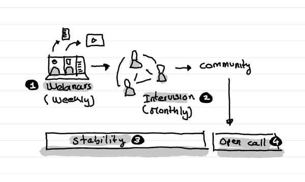 An illustration showing: webinars, intervision, stability which all lead to an open call.