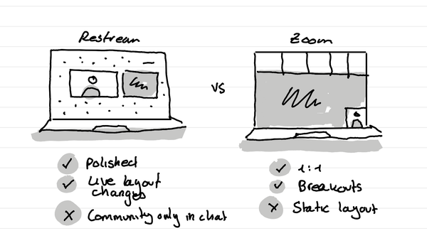 An illustration showing the difference between restream (polished, live changes, community only in chat) and Zoom (1:1, breakouts, static layout)
