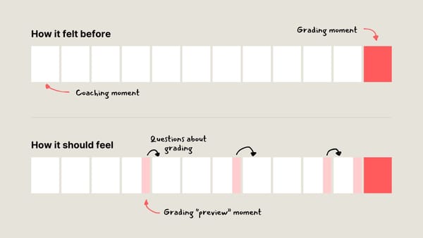A diagram showing how grading should feel: more often tiny grading preview moments to be able to adjust