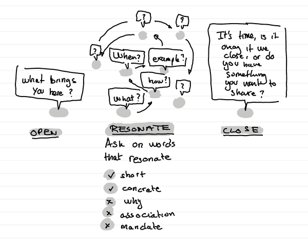 An illustration showing key ingredients of an idiolectic questions: short, concrete, without goal, etc.