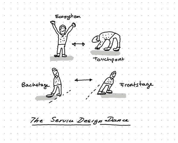 An illustration showing the service design dance where movements make it clear that we always go from backstage to frontstage, to ecosystem to touchpoint and back.