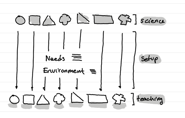 An illustration showing the link between the learning science, the teaching setup and the actual teaching ryhtm