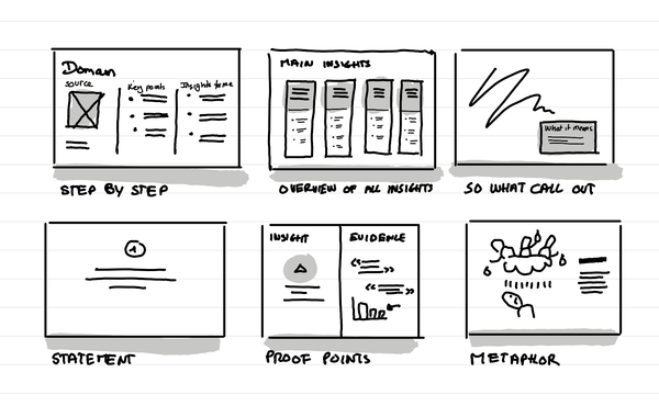 Six examples of structures for synthesis: step by step, overview of all insights, so what call out, statement, proof points, metaphor