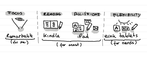 An illustration showing a comparaison of tablets: for focus Remarkable, for reading Kindle, for all-in-one iPad, for flexibility other eink tablets