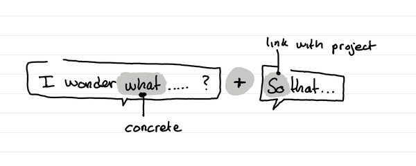An illustration showing a research thesis formula: I wonder what... + So that...