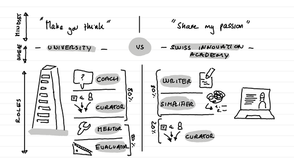 An illustration showing the different educator modes I have: University (make you think: coach, curator, mentor, evaluator), this website (share my passion: writer, simplifier, curator)