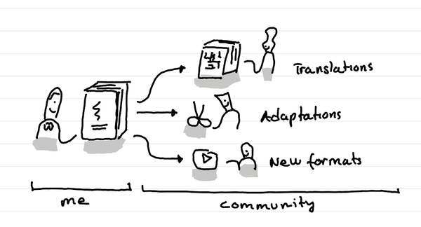 An illustration showing that putting a book in creative commons license makes it possible for the community to translate it, adapt it, and bring it in new formats