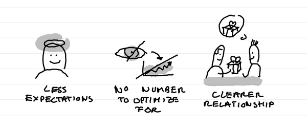 An illustration showing three qualities of not looking at metrics: less expectations, no number to optimize for, clearer relationships