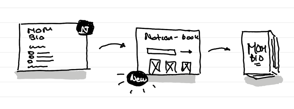 How and why I'm building a tool to turn notion docs into books I can print